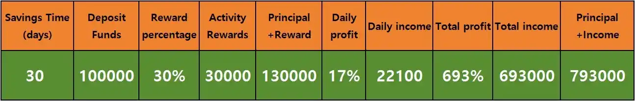 Image from Look: For example: Deposit Rs 100000 and you will receive an additional 30% ...
