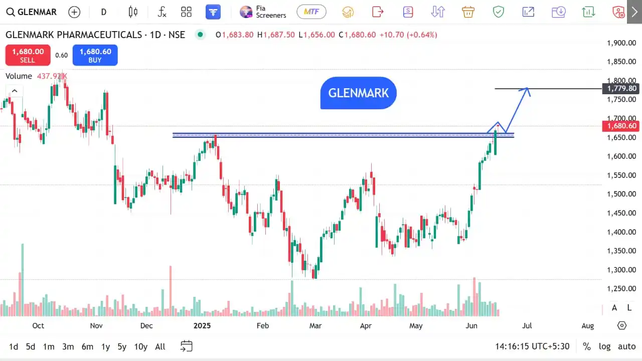 Image from The Stocks Mania 🌞: *GLENMARK - Top F&O Breakout/Breakdown stocks for 17 JUNE 2025* *Dis...