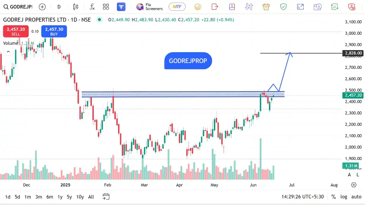 Image from The Stocks Mania 🌞: *GODREJPROP - Top F&O Breakout/Breakdown stocks for 18 JUNE 2025* *D...