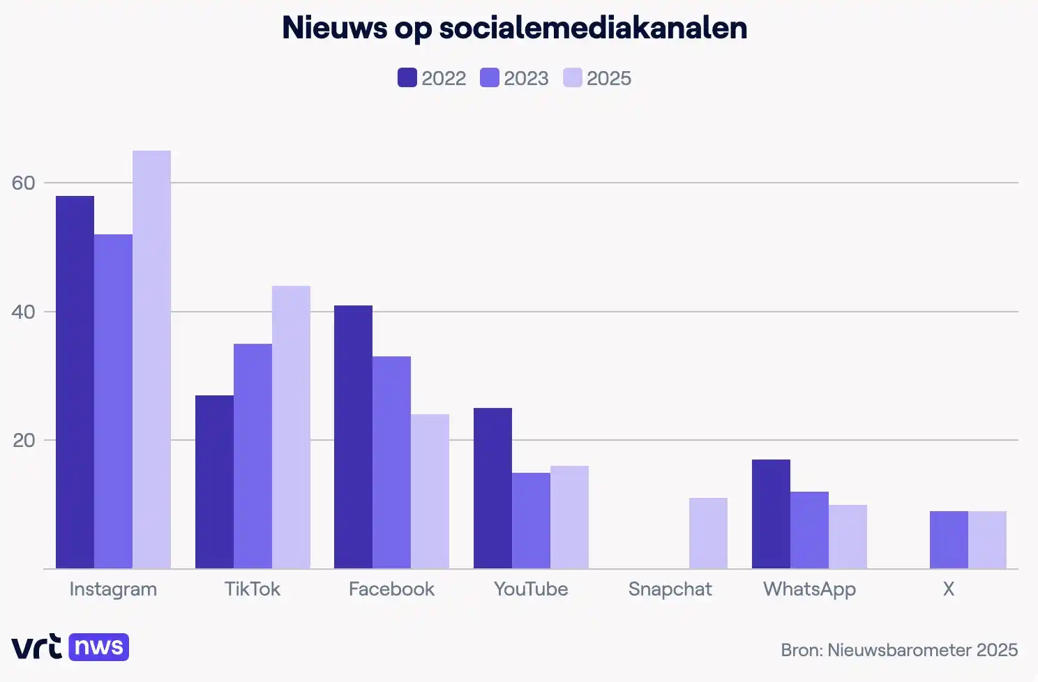 Image from Jaap van Zessen: Hoe volgen Vlaamse jongeren het nieuws via social? Morgenochtend in de...