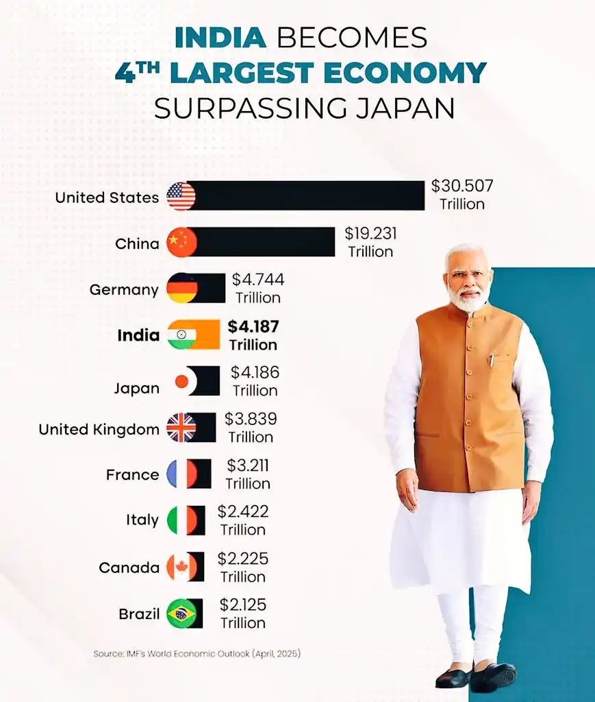 Image from GST with Adv. Bimal Jain & A2Z Taxcorp LLP: India became the world’s 4th largest economy, surpassing Japan — a his...