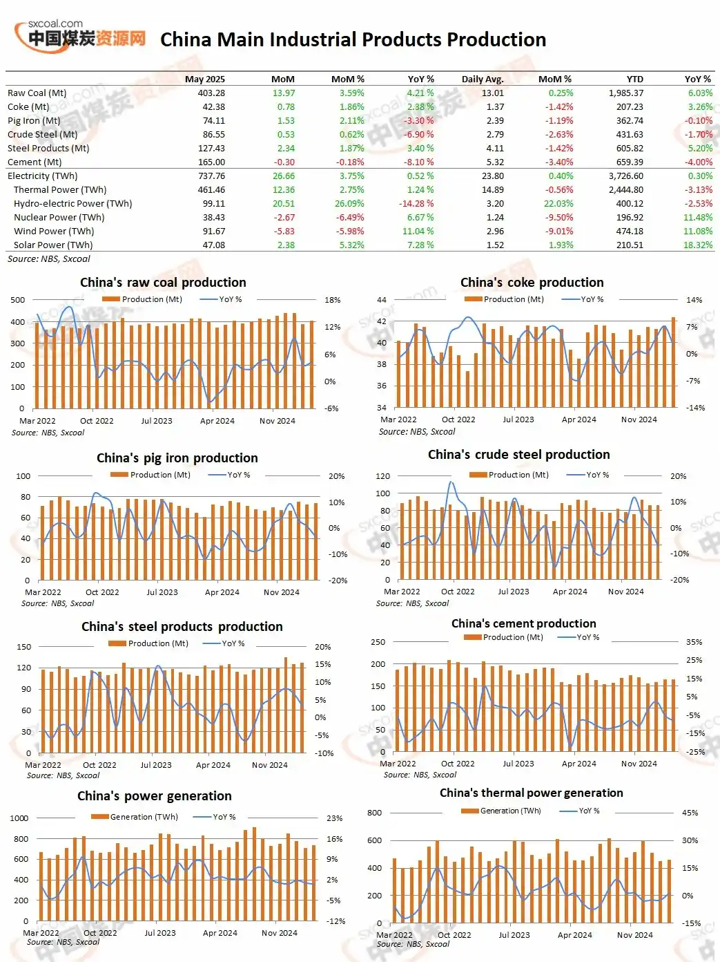 Image from Sxcoal: *Infographic | China's May production of coal and other main industria...