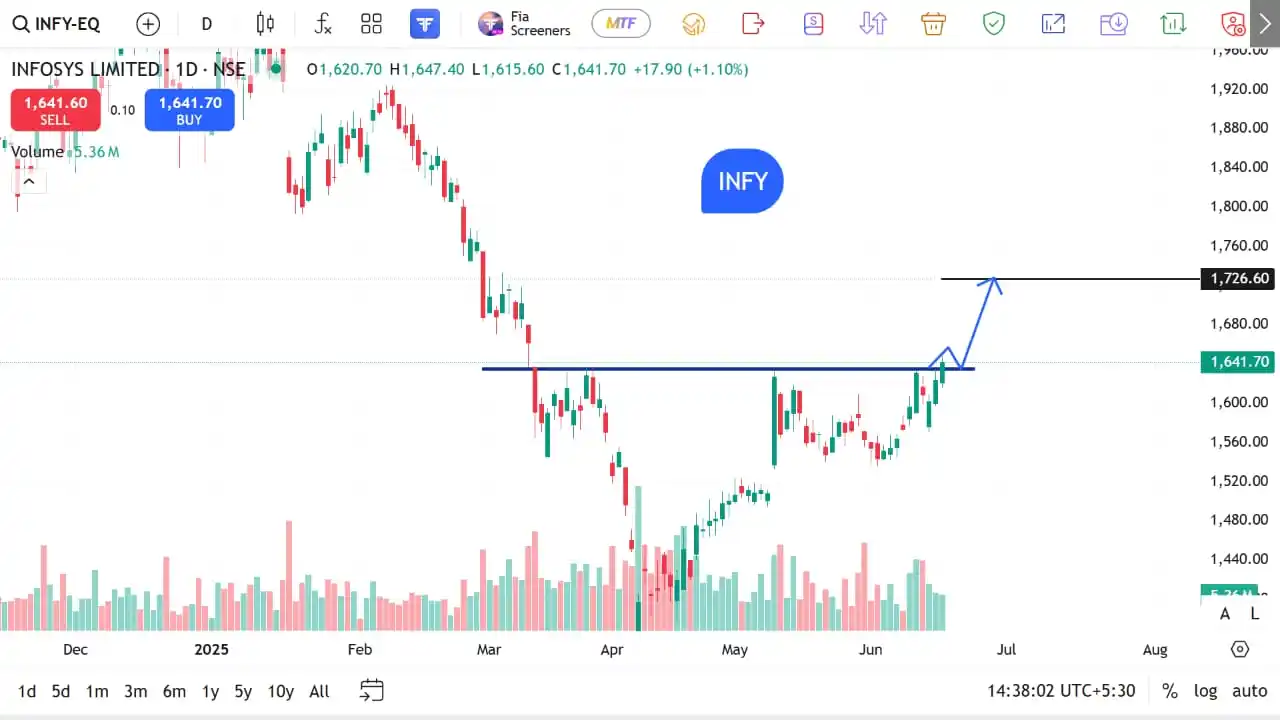 Image from The Stocks Mania 🌞: *INFY - Top F&O Breakout/Breakdown stocks for 18 JUNE 2025* *Disclai...