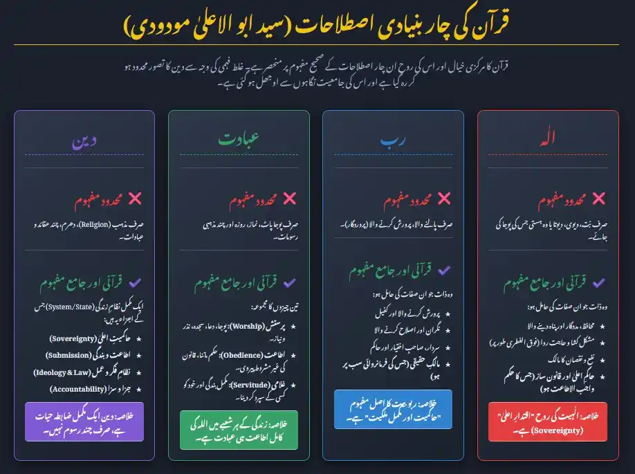 Image from JI Posting: *قرآن کی چار بنیادی اصلاحات کتاب کا ایک صفحہ میں خلاصہ* WhatsApp Chann...