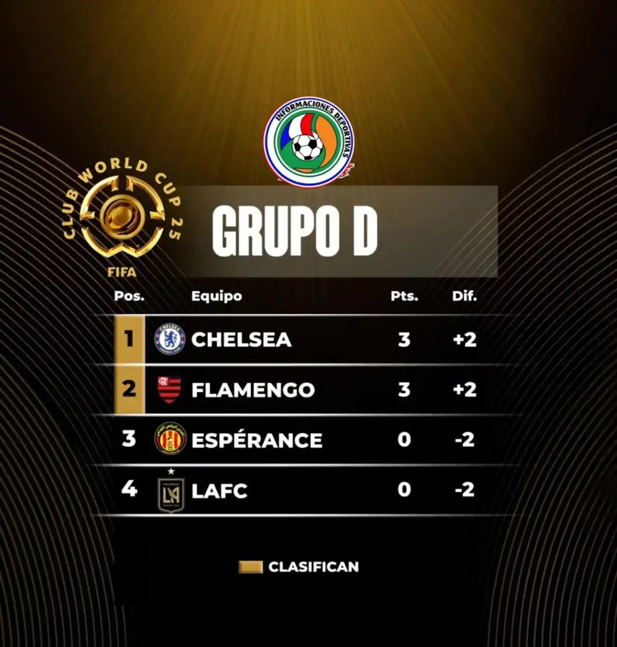 Image from Informaciones Deportivas.: ¡¡LOS BLUES Y EL MENGÃO LIDERAN!!🔝🏆 Termina la Jornada 1 para el Gr...