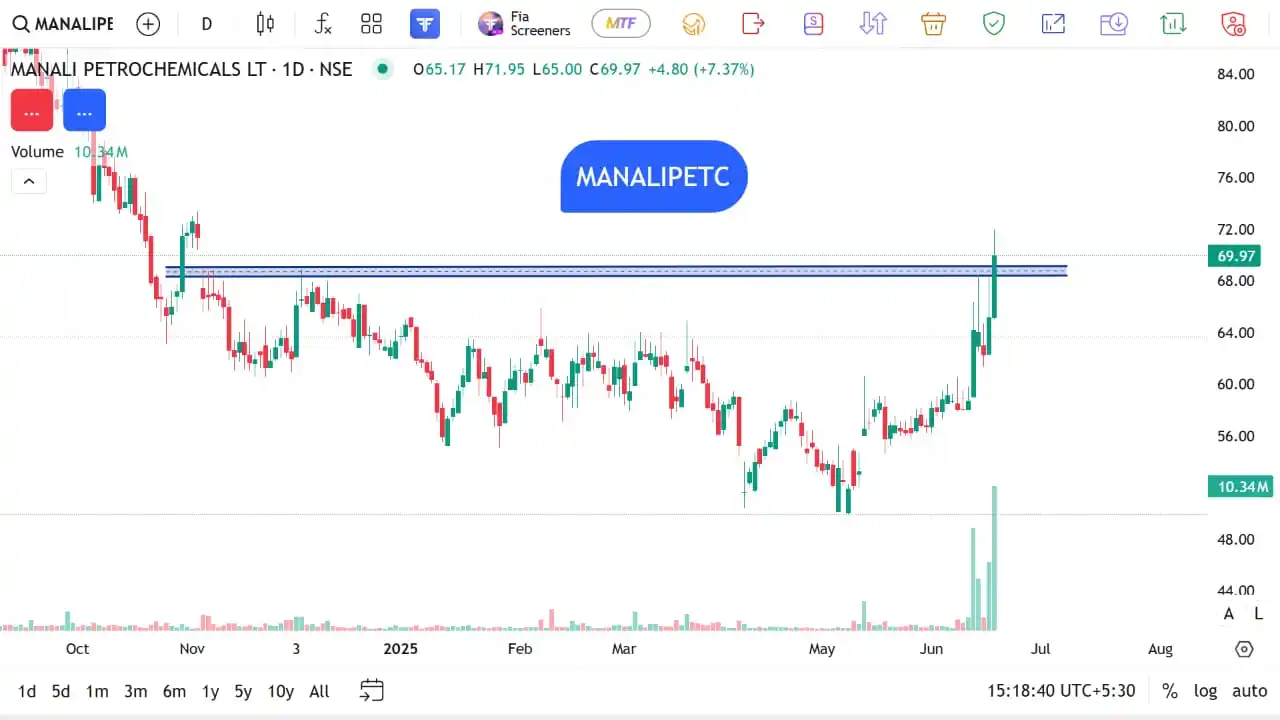 Image from The Stocks Mania 🌞: *MANALIPETC - Swing/Positional Stocks for Short to Long Term for 19 JU...