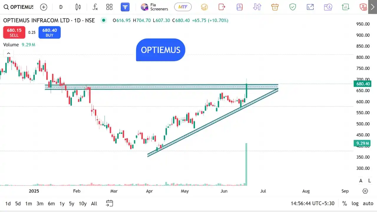 Image from The Stocks Mania 🌞: *OPTIEMUS - Swing/Positional Stocks for Short to Long Term for 19 JUNE...