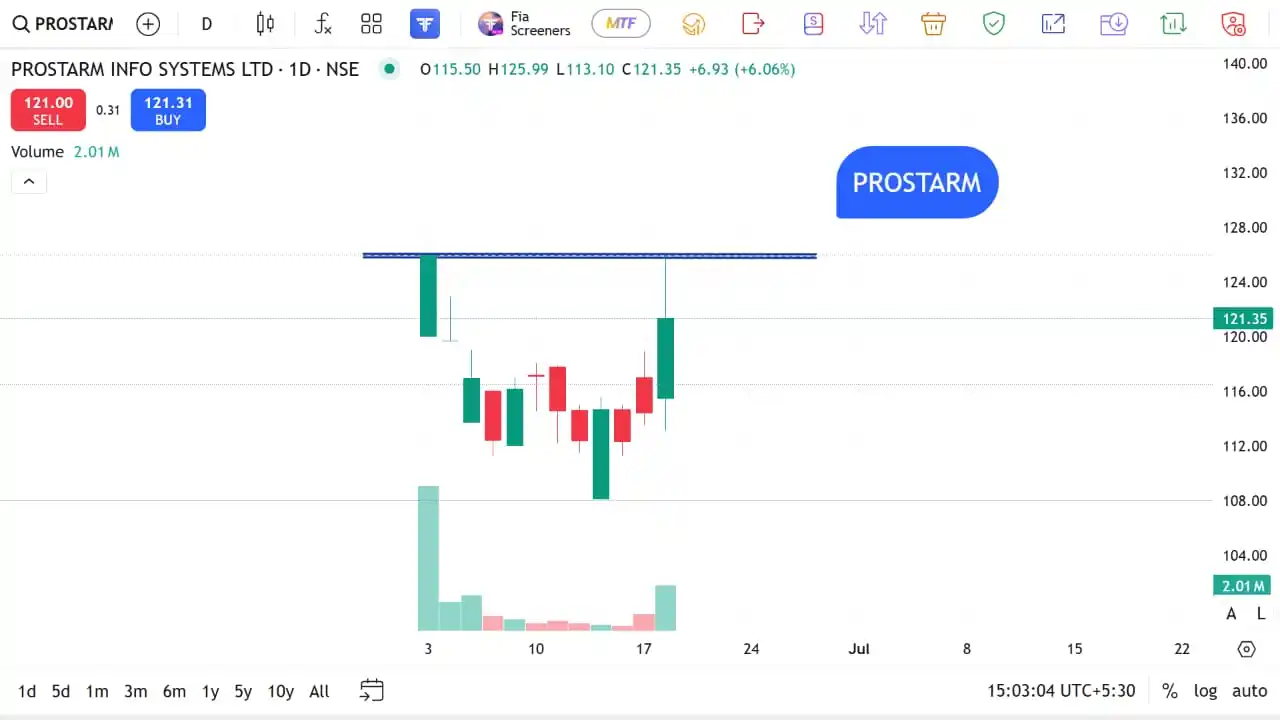 Image from The Stocks Mania 🌞: *PROSTARM - Swing/Positional Stocks for Short to Long Term for 19 JUNE...