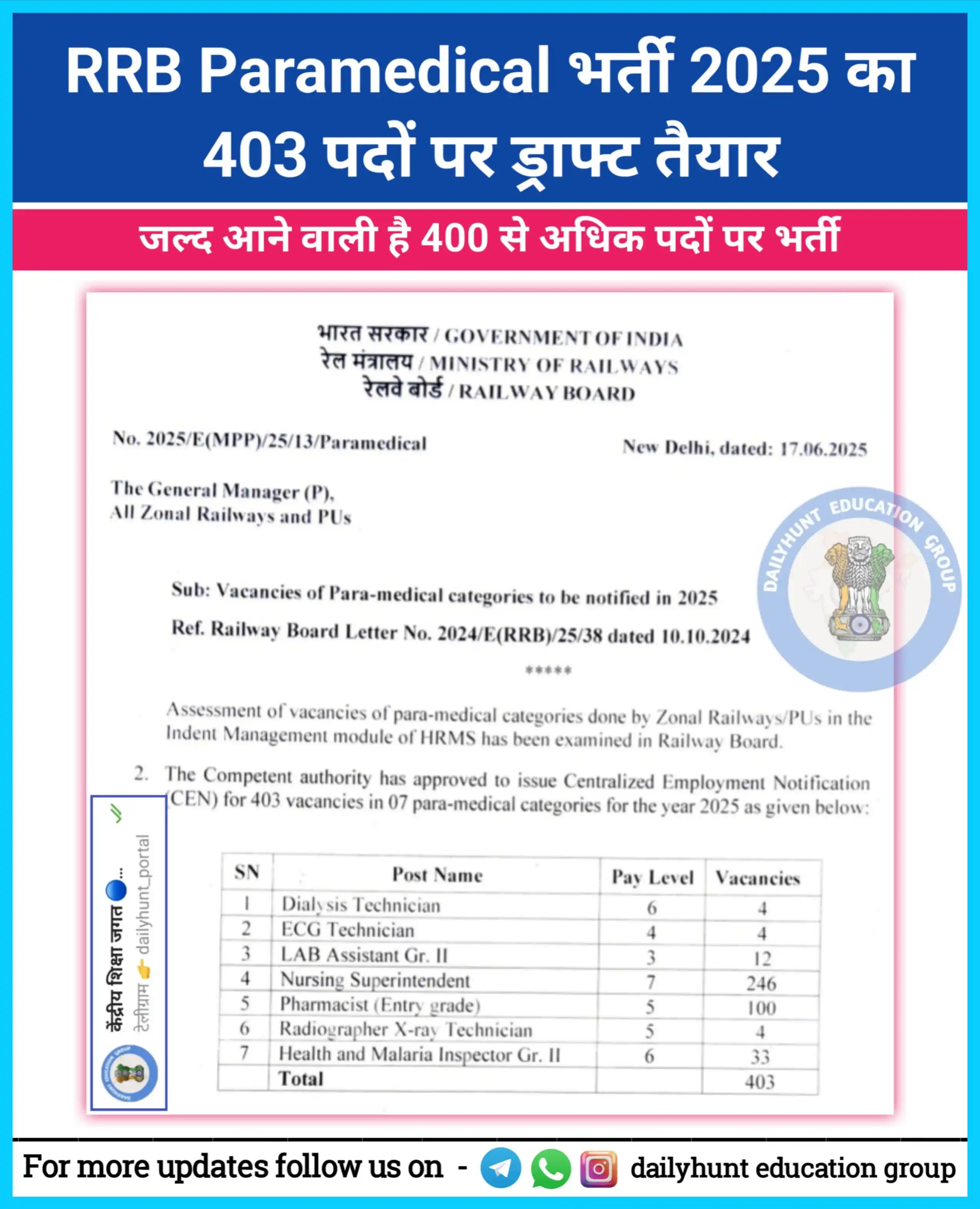 Image from केंद्रीय शिक्षा जगत 🔵🥇 (DAILYHUNT EDUCATION GROUP): *RRB Paramedical भर्ती 2025 ✅🔥* *Total - 403 पदों पर ड्राफ्ट तैयार* ...