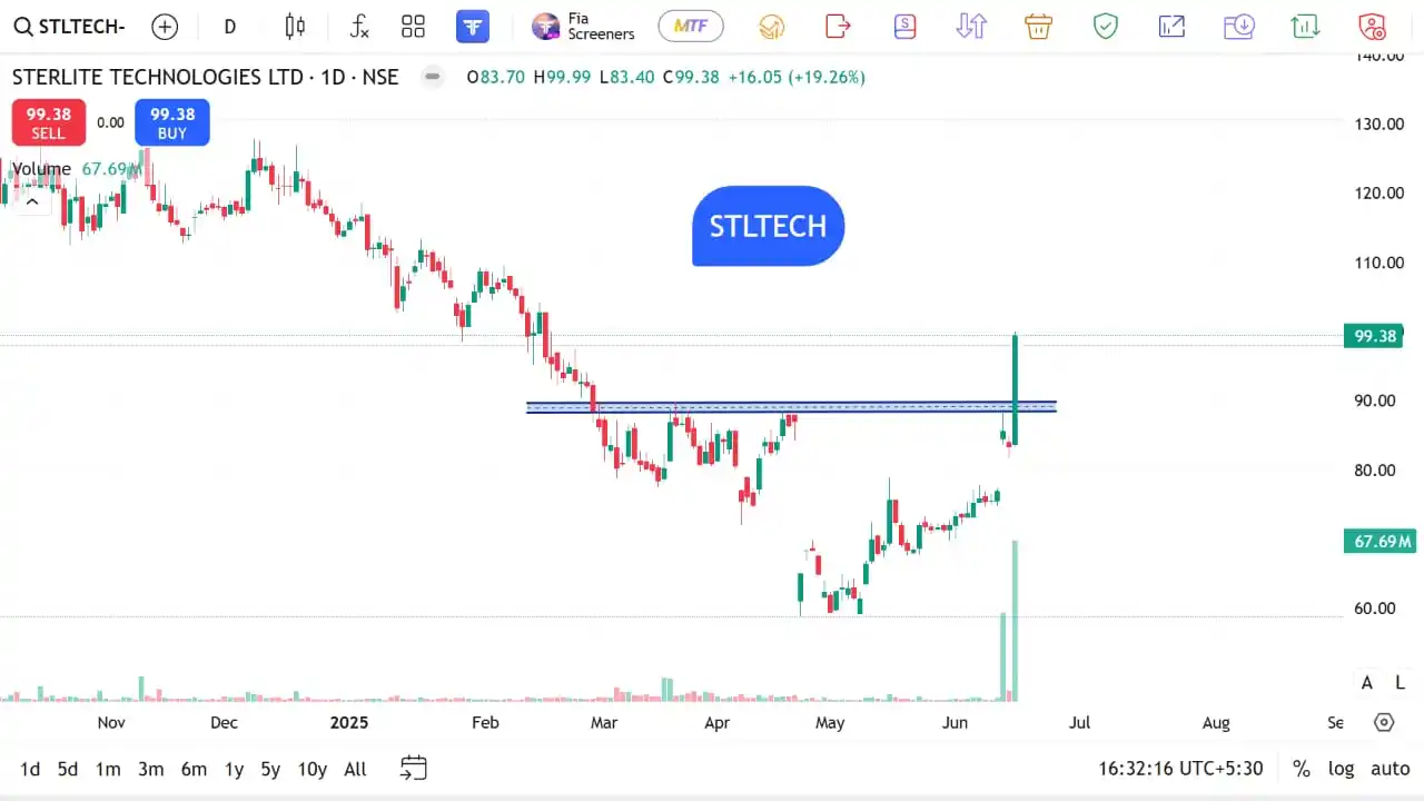 Image from The Stocks Mania 🌞: *STLTECH - Swing/Positional Stocks for Short to Long Term for 17 JUNE ...