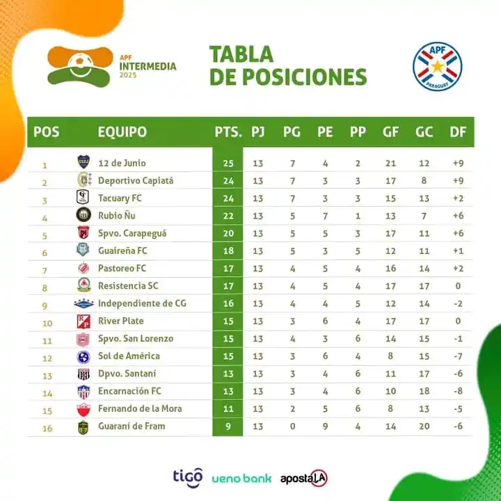 Image from Informaciones Deportivas.: 📊 Tablas de posiciones, promedios y goleadores.   🗓 Fecha 13.   <a c...