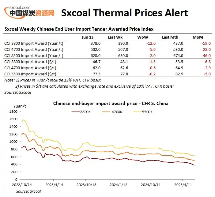 Image from Sxcoal: The latest *weekly CCI index for the awarded prices* of thermal coal t...