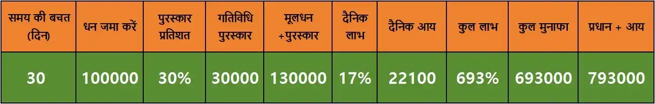 Image from Look: उदाहरण के लिए: 100000 रुपये जमा करें और आपको 30% (30000 रुपये) का अतिर...