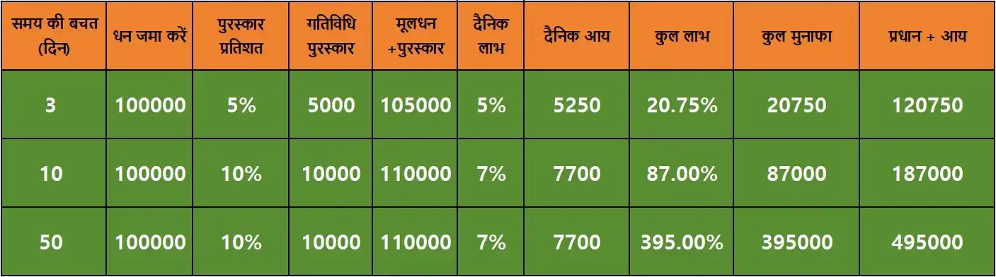 Image from Look: उदाहरण के तौर पर "Special Benefits Edition (3 days)" लें: 100000 रुपये...