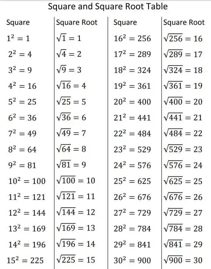 Image from Rajasthan Gk,India Gk Gs  And Current Affairs: ✳️ वर्ग और वर्गमूल (Square & Square Root) के शॉर्टकट सूत्र  ➡️ याद रखे...