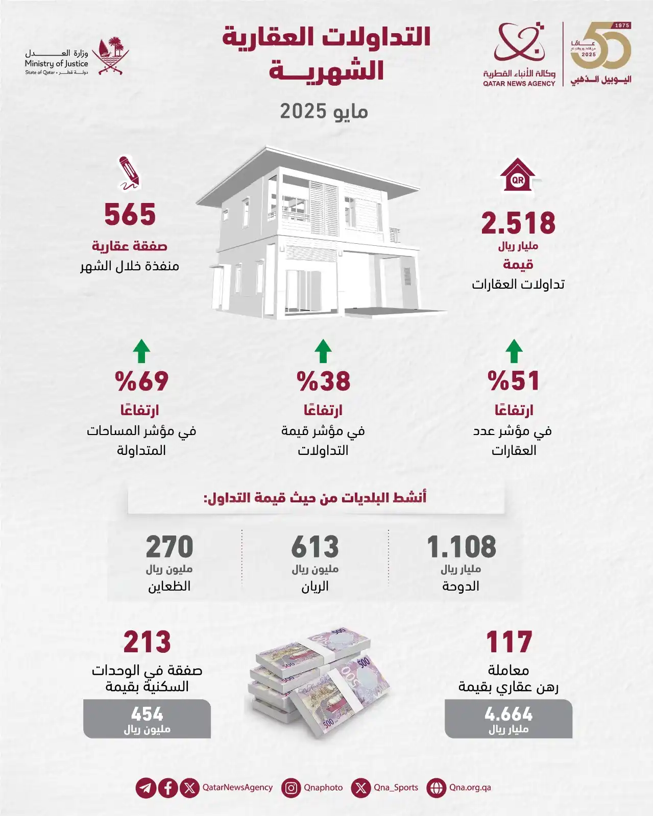 Image from وكالة الأنباء القطرية: 2.518 مليار ريال حجم التداولات العقارية في مايو الماضي https://ow.ly/z...