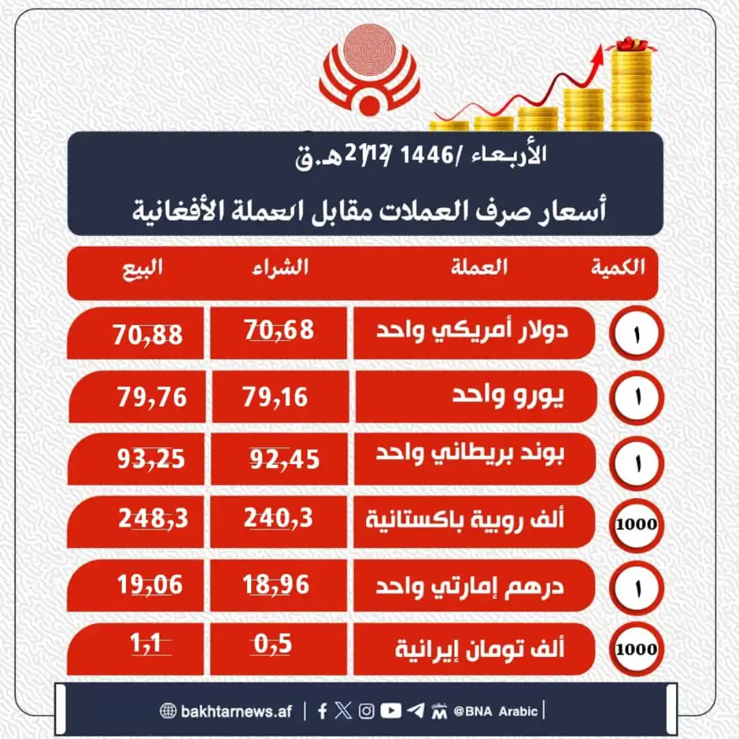 Image from وكالة أنباء باختر: أسعار صرف العملات مقابل العملة الأفغانية....