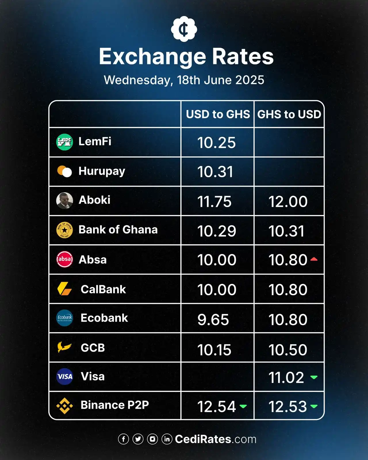 Image from CediRates: *Dollar Exchange Rates on Wednesday, 18th June 2025.* Check CediRates...