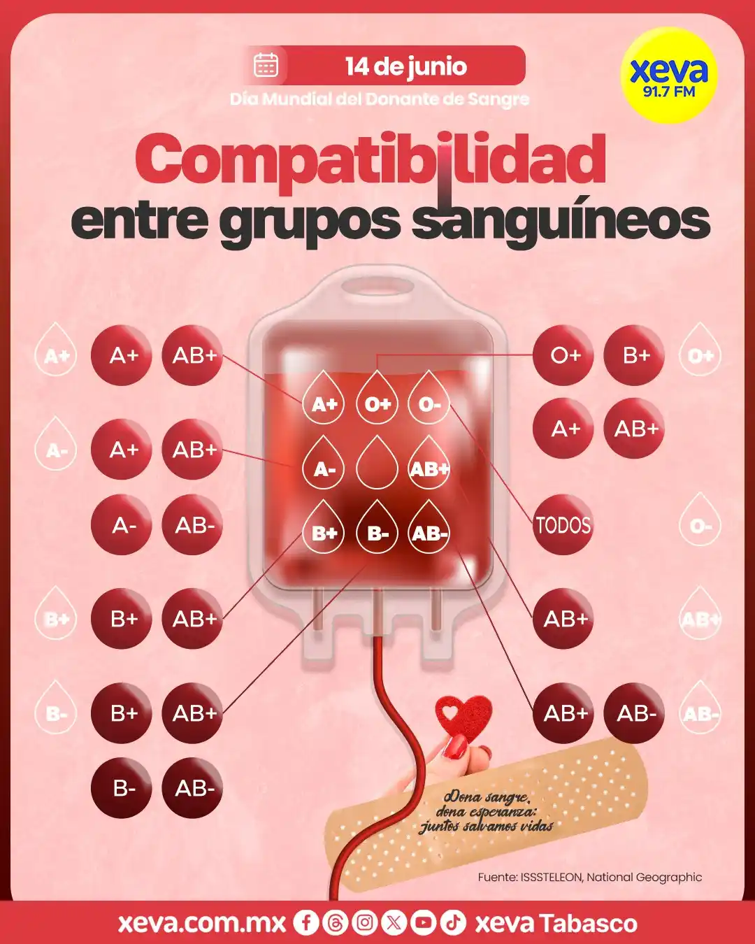 Image from XEVA Tabasco: 🩸 *Esta es la compatibilidad entre grupos sanguíneos* 🩸 <a class="te...