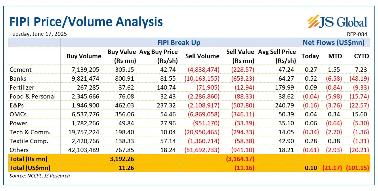 Image from Js Global Capital Limited: FIPI: Net *buying* of US$0.1mn broadly led by *Banks* and *Textile Com...