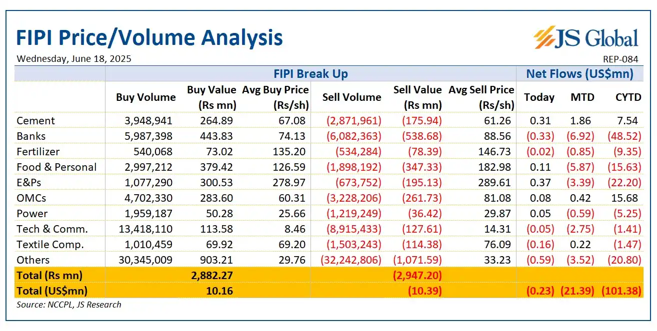 Image from Js Global Capital Limited: FIPI: Net *selling* of US$0.2mn broadly led by *Banks* and *Textile Co...