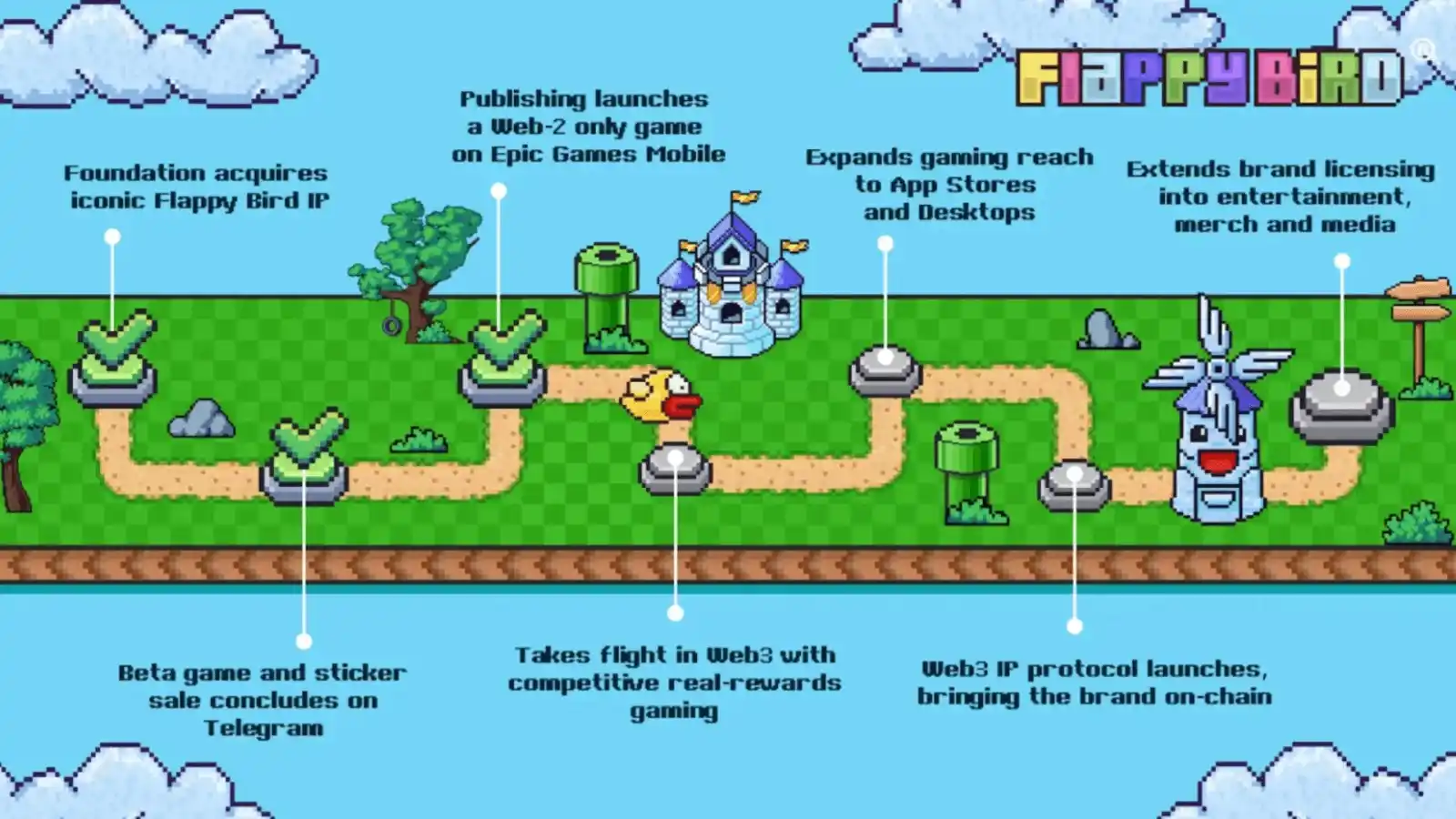 Image from Sura Gaming - Web3, Blockchain, Cripto: 📰 *Flappy Bird:* _Retorna a Web3 com recursos blockchain!_ 🕊️ O clá...