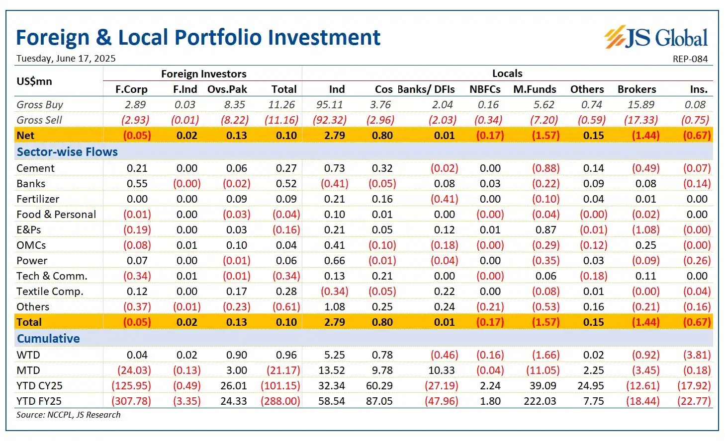 Image from Js Global Capital Limited: *Foreigners* bought US$0.1mn worth of equities today. On LIPI side, ...