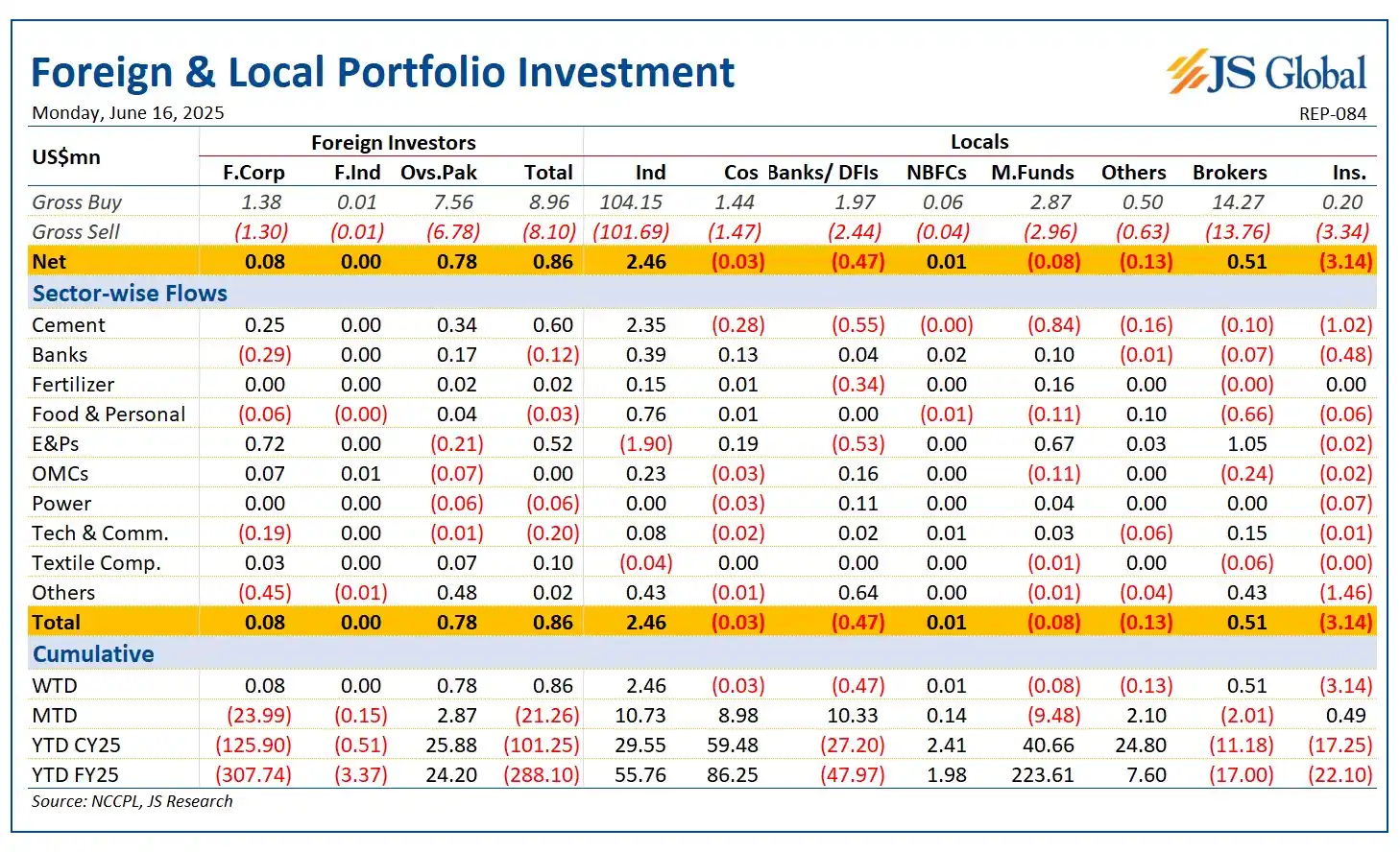 Image from Js Global Capital Limited: *Foreigners* bought US$0.9mn worth of equities today. On LIPI side, ...
