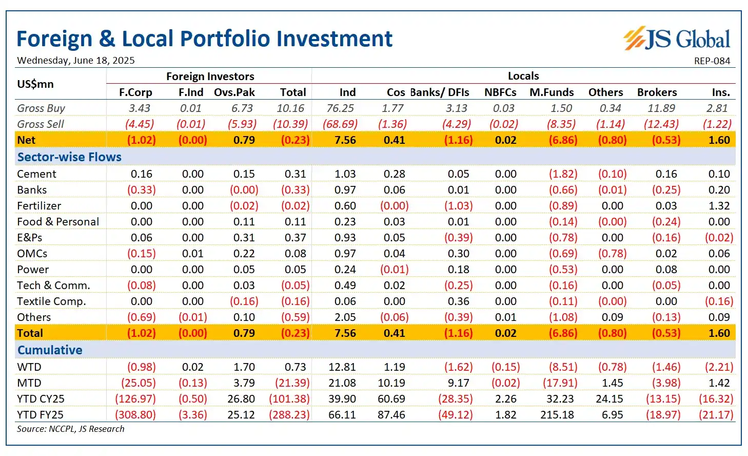 Image from Js Global Capital Limited: *Foreigners* sold US$0.2mn worth of equities today. On LIPI side, *I...