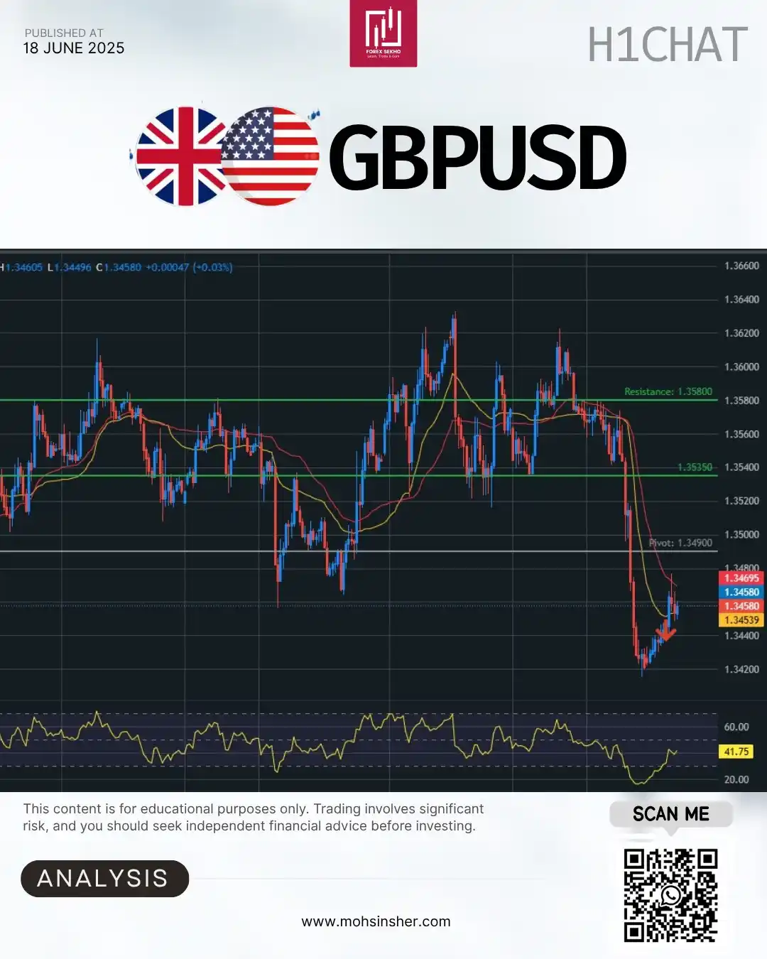 Image from Mohsin Sher 💥: GBP/USD – 1-Hour Quick Plan 🏅⚡️ 📍 Live: 1.3458 🔄 Trend: 1.3580 → 1....