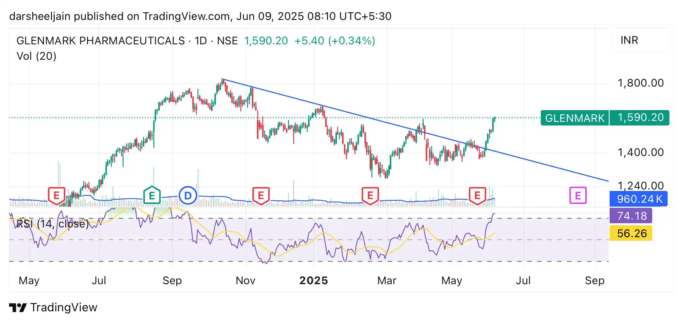 Image from The BullStreet Advisors: Glenmark CMP 1590 SL 1447 Target 1670-1770-1890-2000 Time frame: with...