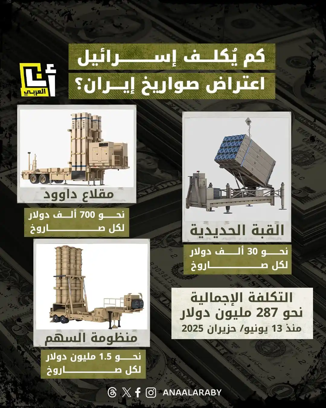 Image from التلفزيون العربي - الأردن : قدرت بنحو مليار شيكل.. الهجمات الإيرانية تكبد إسرائيل خسائر مالية كبير...