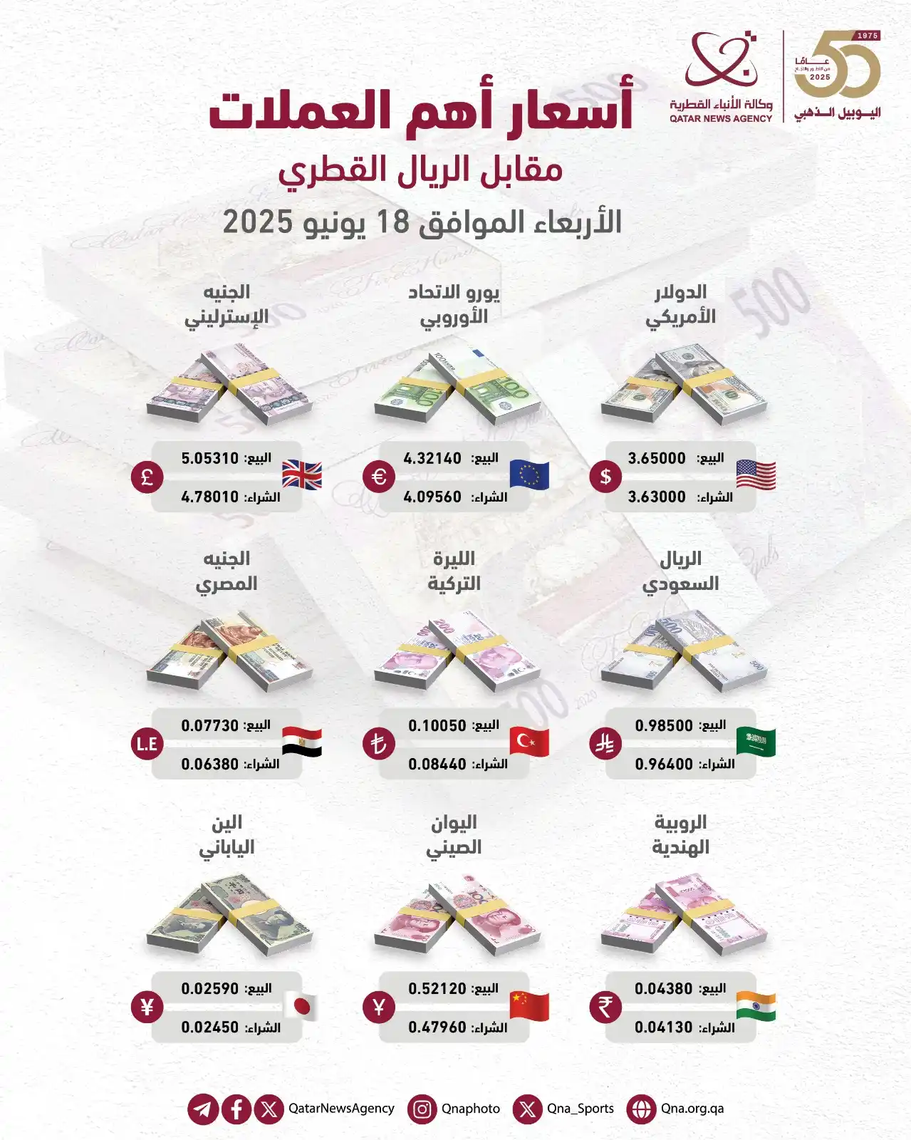 Image from وكالة الأنباء القطرية: قنا إنفوجرافيك | أسعار أهم العملات مقابل الريال القطري...