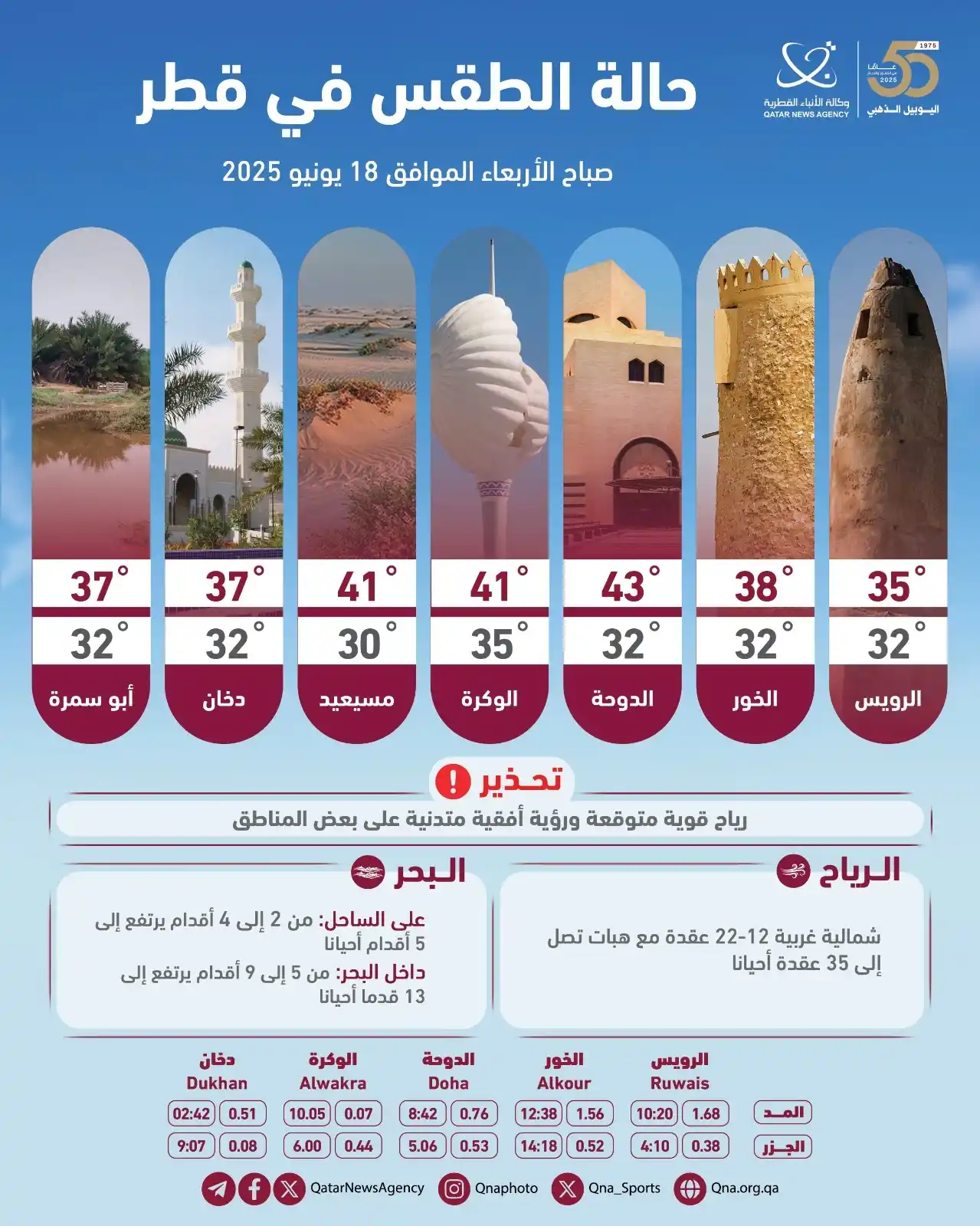 Image from وكالة الأنباء القطرية: قنا إنفوجرافيك | حالة الطقس المتوقعة في دولة قطر صباح اليوم الأربعاء 1...