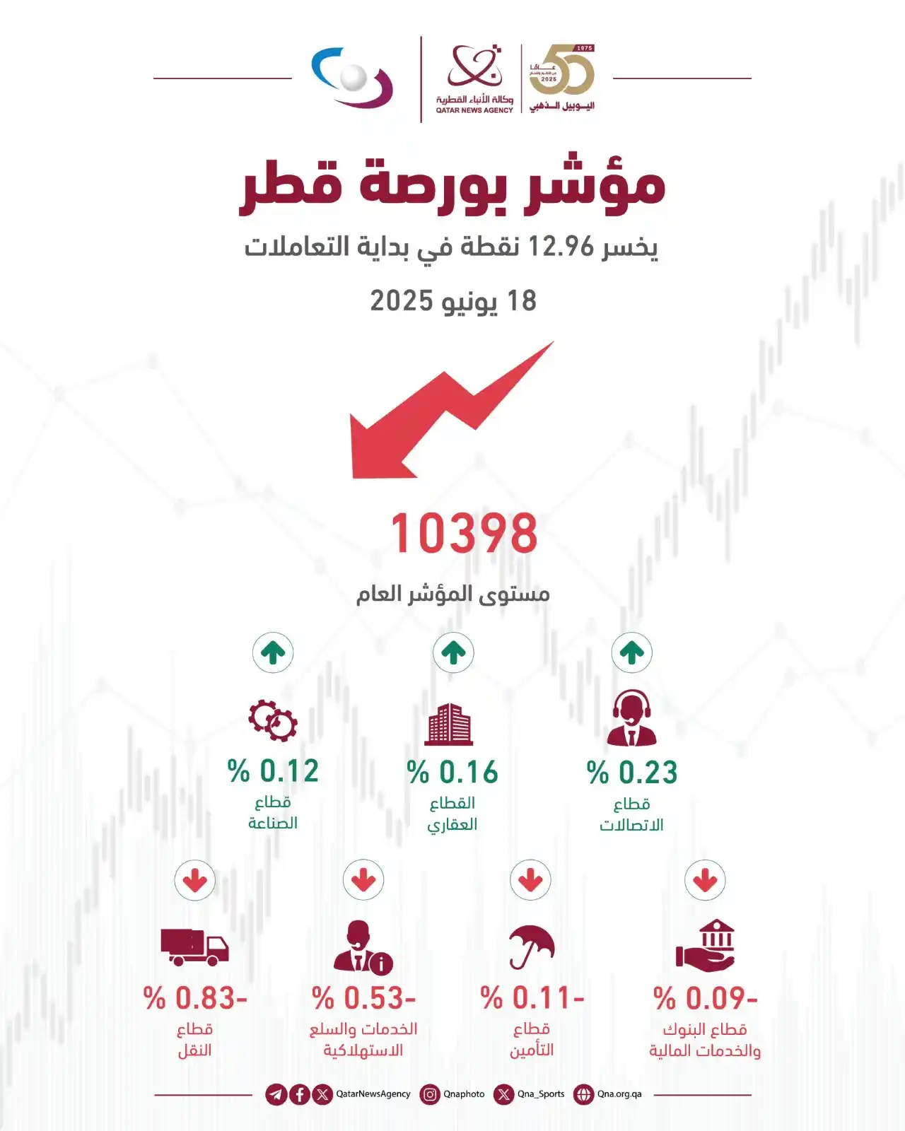 Image from وكالة الأنباء القطرية: قنا إنفوجرافيك | مؤشر بورصة قطر يفقد 12.96 نقطة في بداية التعاملات بنس...