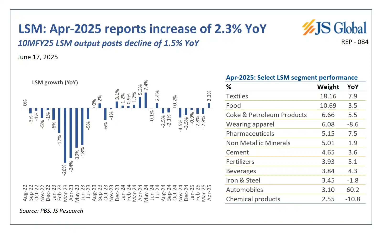 Image from Js Global Capital Limited: *LSM: Apr-2025 reports increase of 2.3% YoY* _10MFY25 LSM output posts...