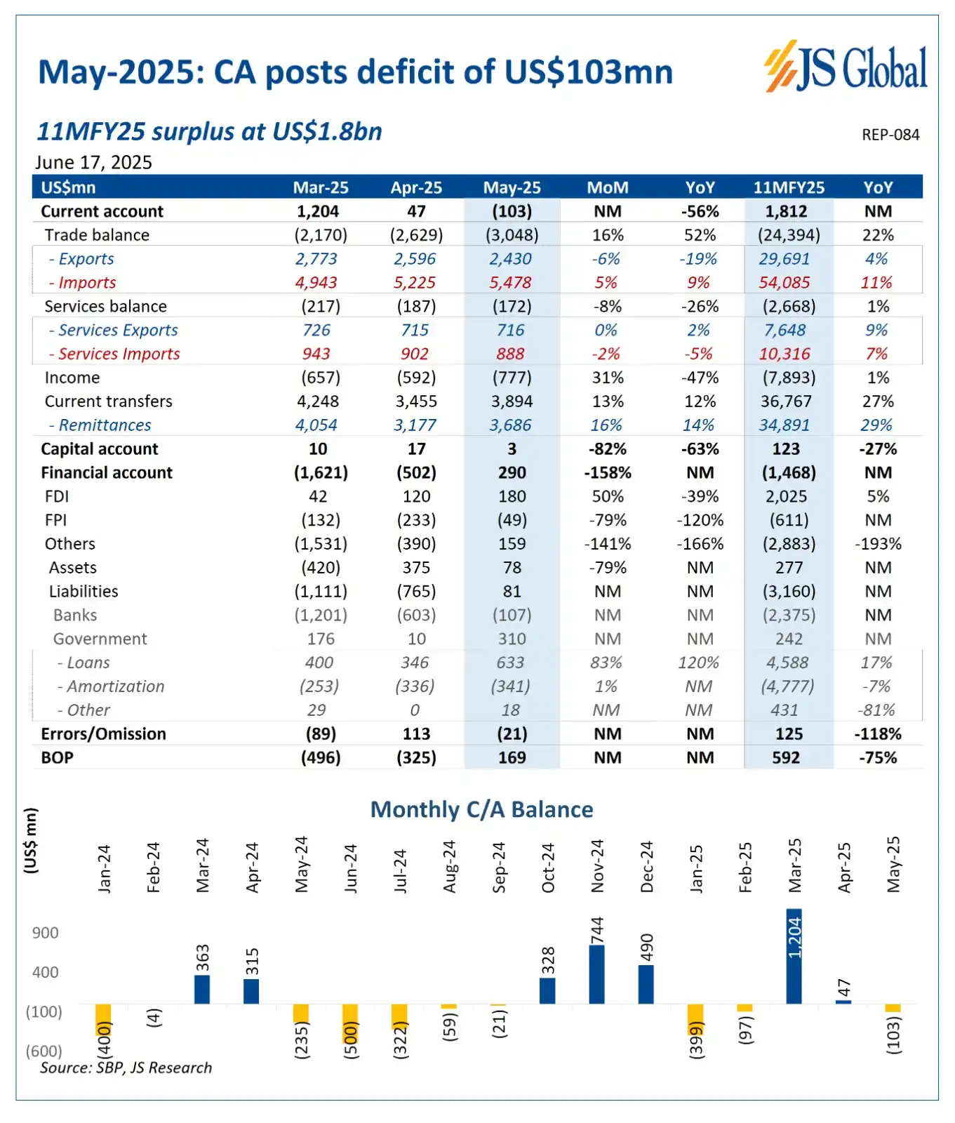 Image from Js Global Capital Limited: *May-2025: CA posts deficit of US$103mn* _11MFY25 surplus at US$1.8bn_...