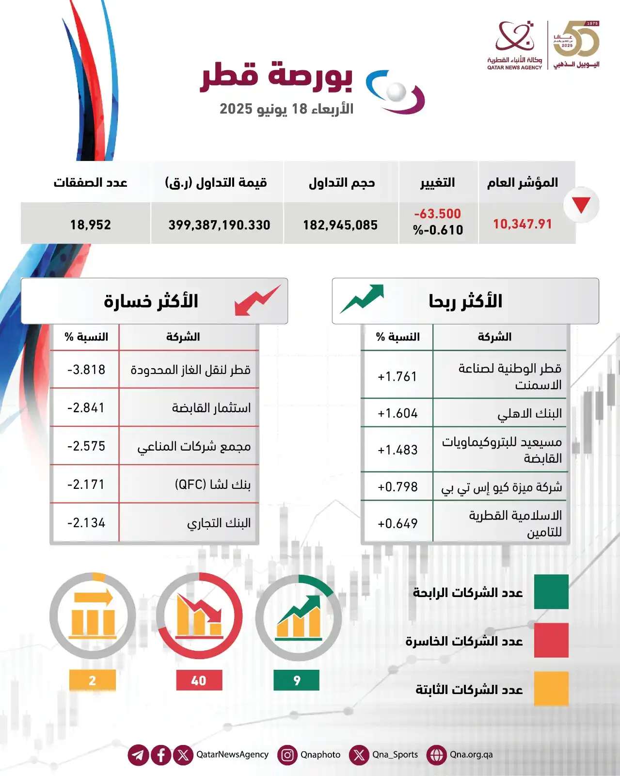 Image from وكالة الأنباء القطرية: مؤشر بورصة قطر يغلق تداولاته منخفضا https://ow.ly/LaqJ50Wbynf...