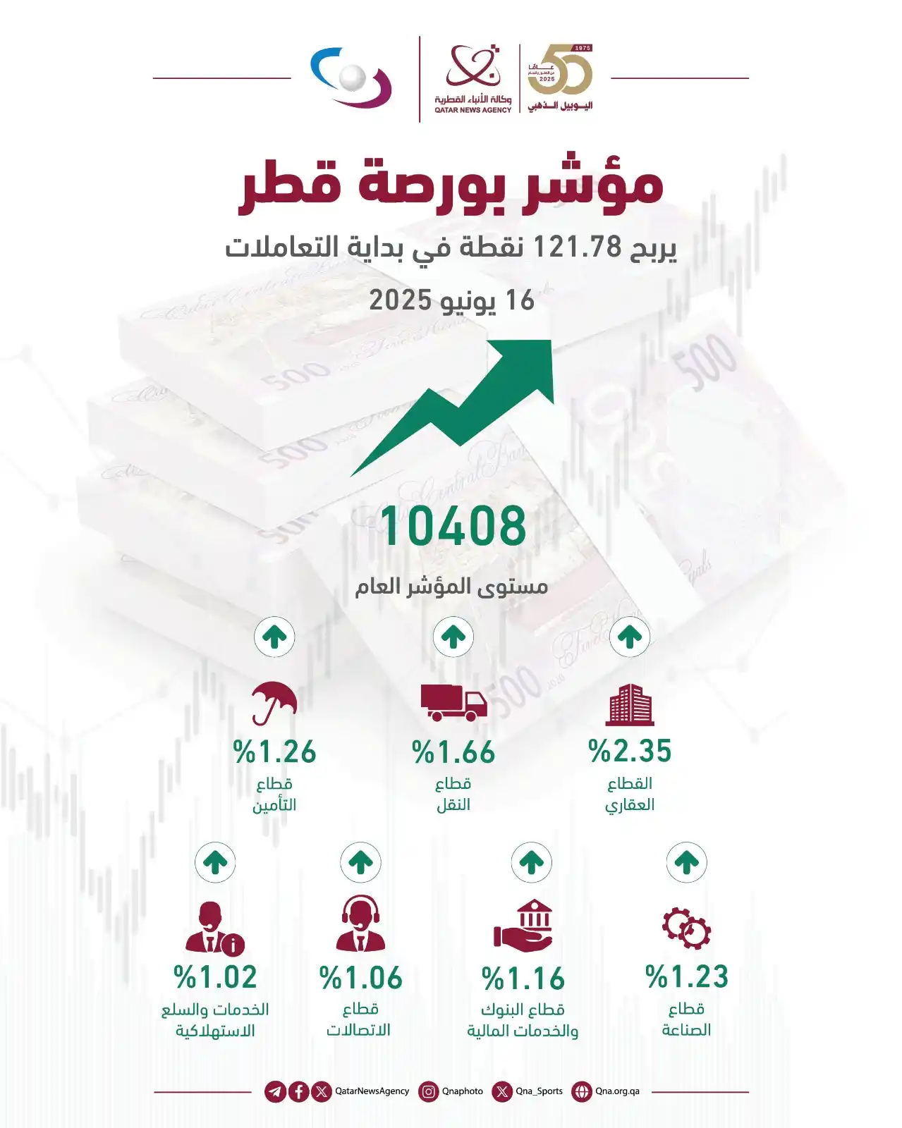 Image from وكالة الأنباء القطرية: مؤشر بورصة قطر يرتفع بنسبة 1.18% في مستهل التعاملات ow.ly/3cQR50W9R52...