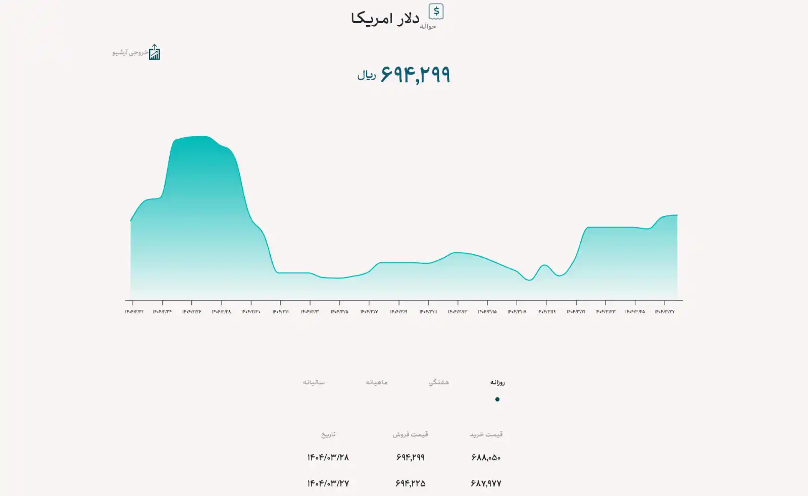 Image from عصر سفر: *🔺نرخ دلار توافقی با افزایش ۷ تومانی به ۶۹ هزار و ۴۲۹ تومان رسید* ا...