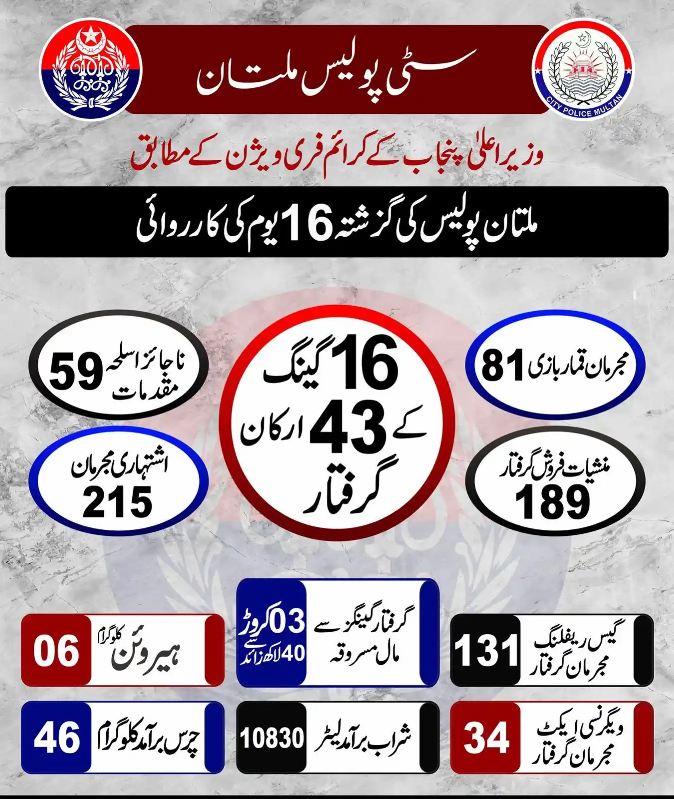 Image from معلوماتی چینل@@: *وزیر اعلیٰ پنجاب کے کرائم فری ویژن کے مطابق ملتان پولیس کی گزشتہ 16 ی...