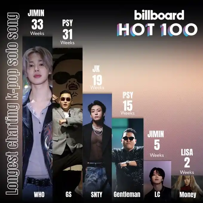 Image from • Park Jimin Universe Paraguay •: 📊 PJUCHARTS  Las canciones solistas de K-Pop con mayor permanencia en...