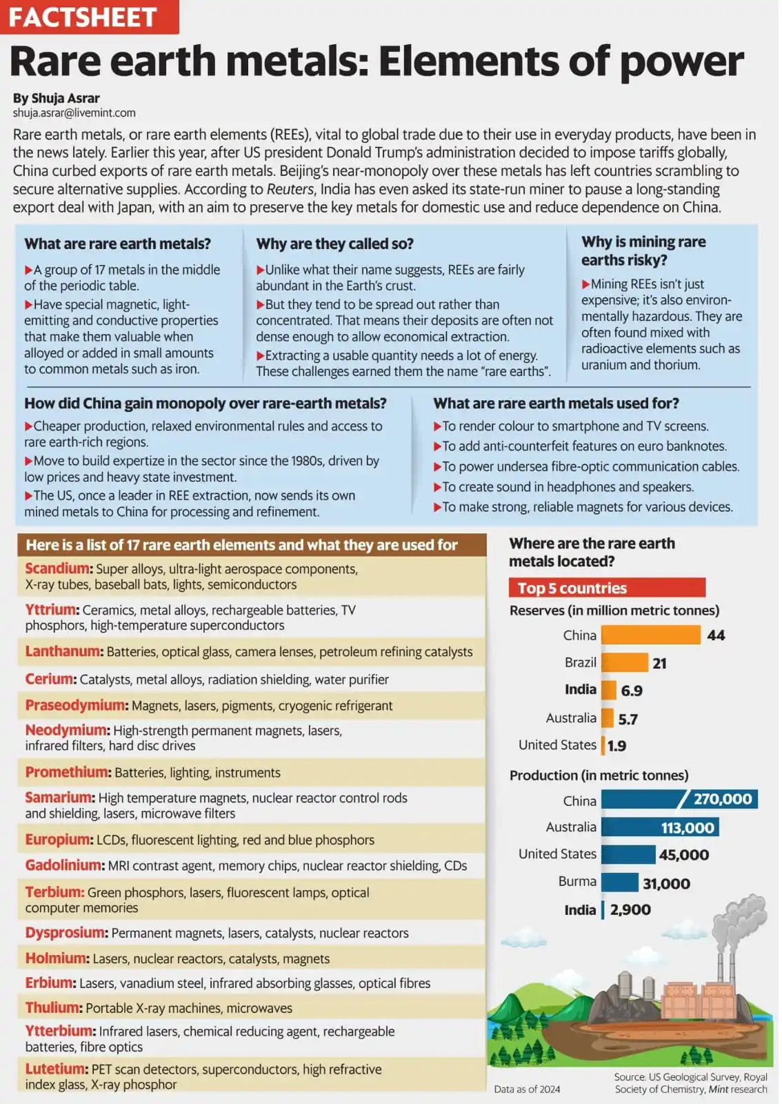 Image from Prateek Garg & Company: Rare Earth Metals: Strategic Minerals Powering Modern Tech Rare earth...