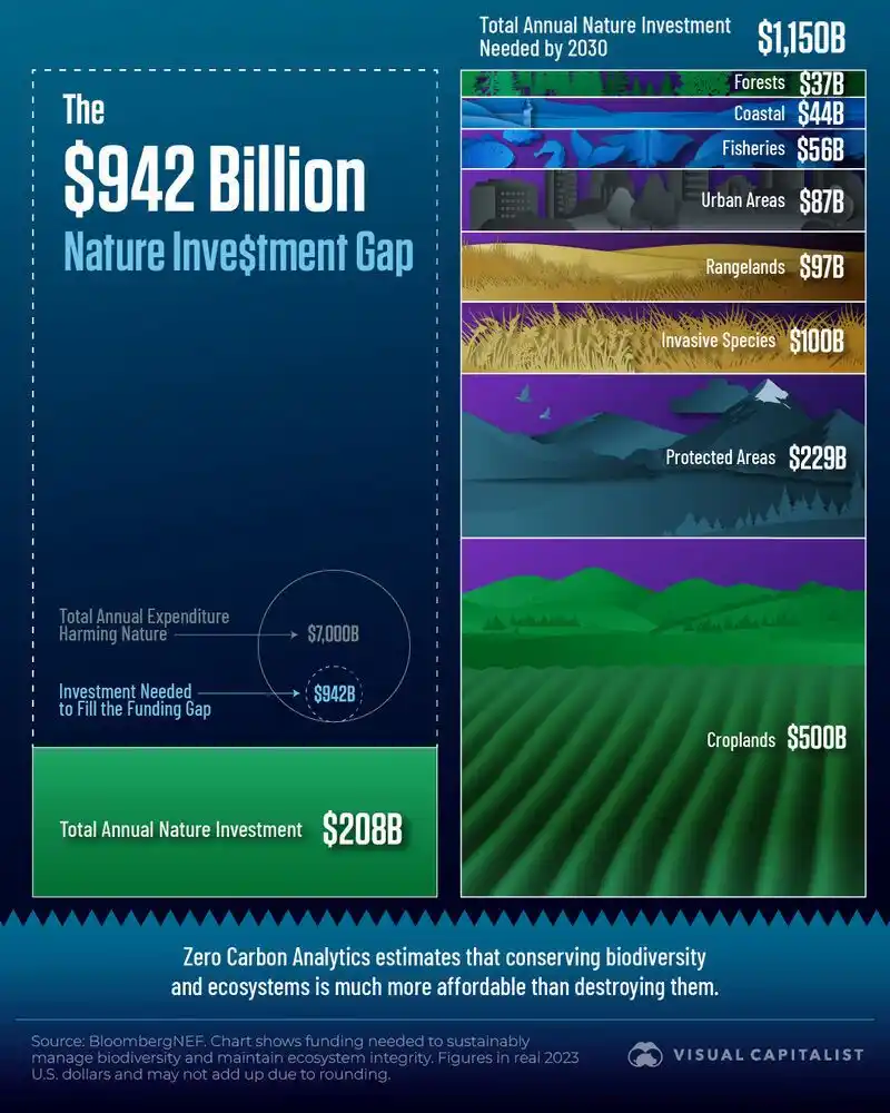 Image from IPBES: There is a significant difference between investments and financial in...