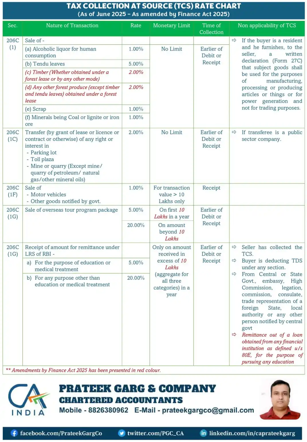 Image from Prateek Garg & Company: 📌 Updated TCS Rate Chart (as amended by Finance Act 2025) K...