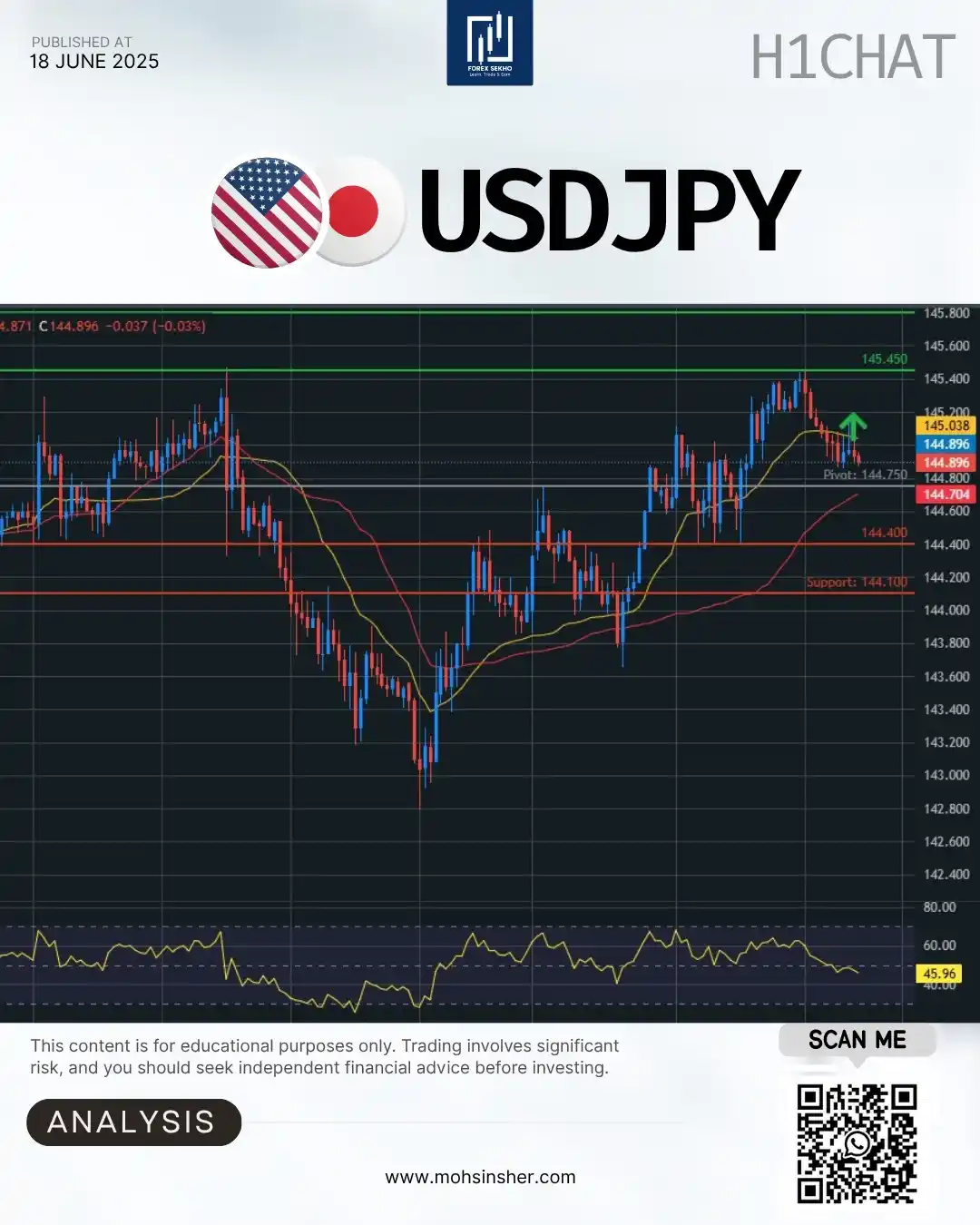 Image from Mohsin Sher 💥: USD/JPY – 1-Hour Quick Plan 🏅⚡️ 📍 Live: 144.90 🔄 Trend: 143.60 se s...