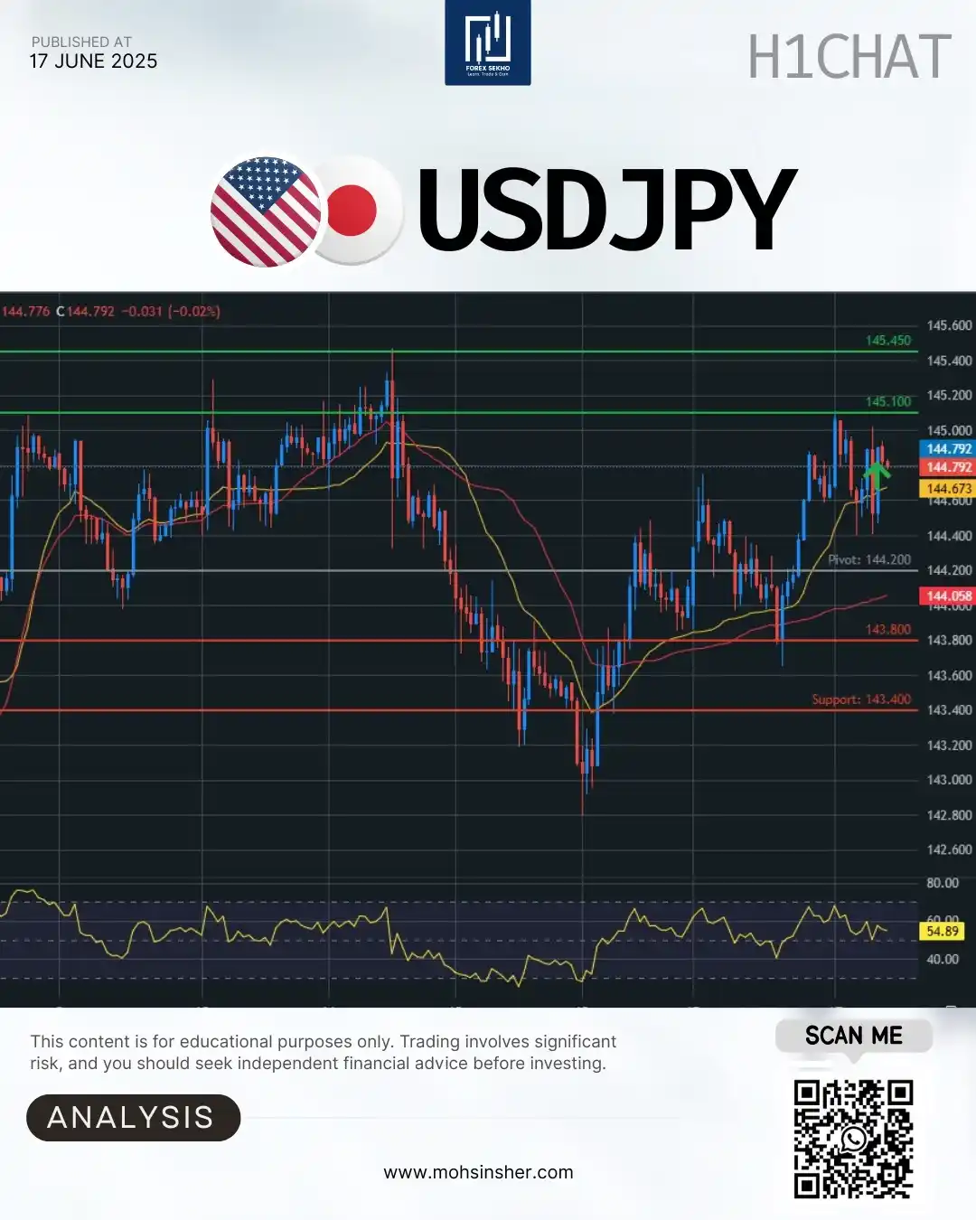 Image from Mohsin Sher 💥: USD/JPY – 1-Hour Quick Plan 💴⚡️ 📍 Live Price: 144.79 🔄 Trend: Pivot...