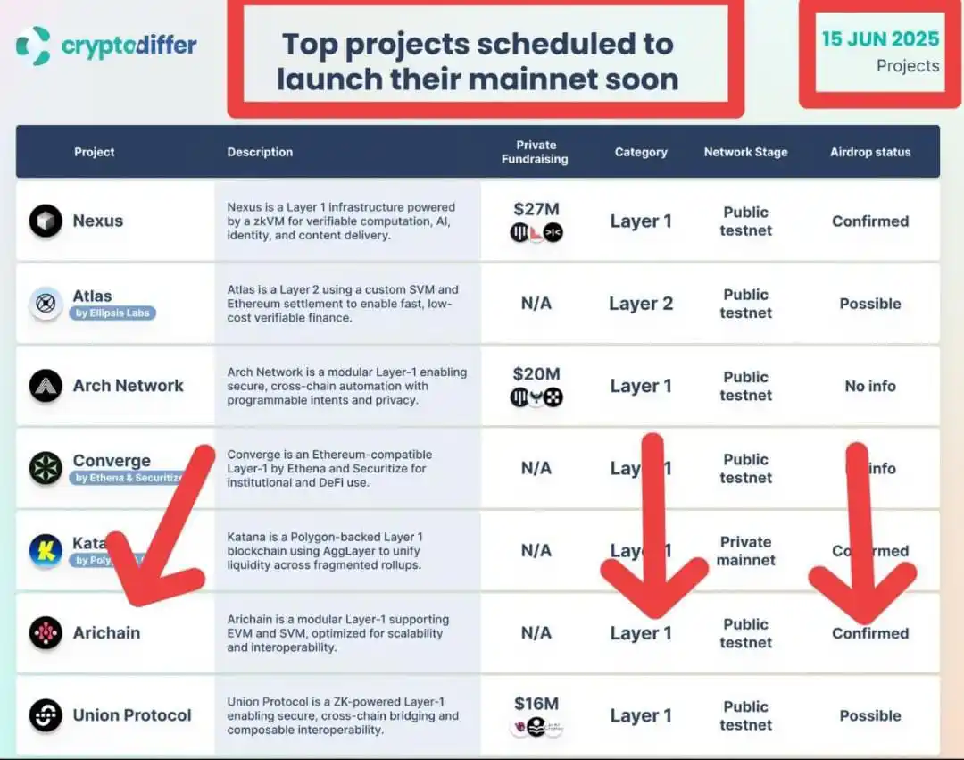 Image from Earn With Us Free Crypto: Arichain Update 🔥   ➡️ Arichain Mainnet  Confirm   ➡️ Category - Laye...