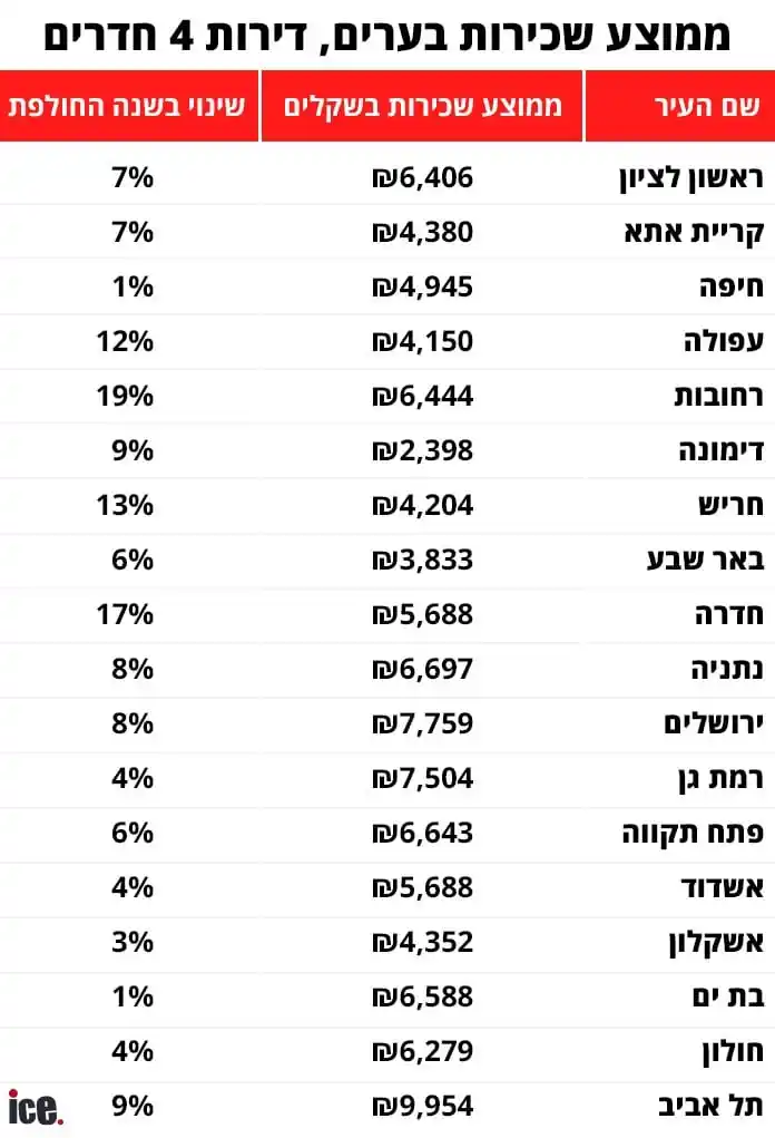 Image from מלמן נכסים: *הכיס נמתח: מחירי השכירות בישראל שוברים שיאים – ומאותתים שהגיע הזמן לק...