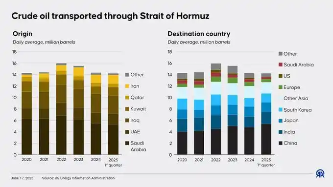 Image from Anadolu English: 📊 Over 14 million barrels of crude oil pass daily through the Strait ...